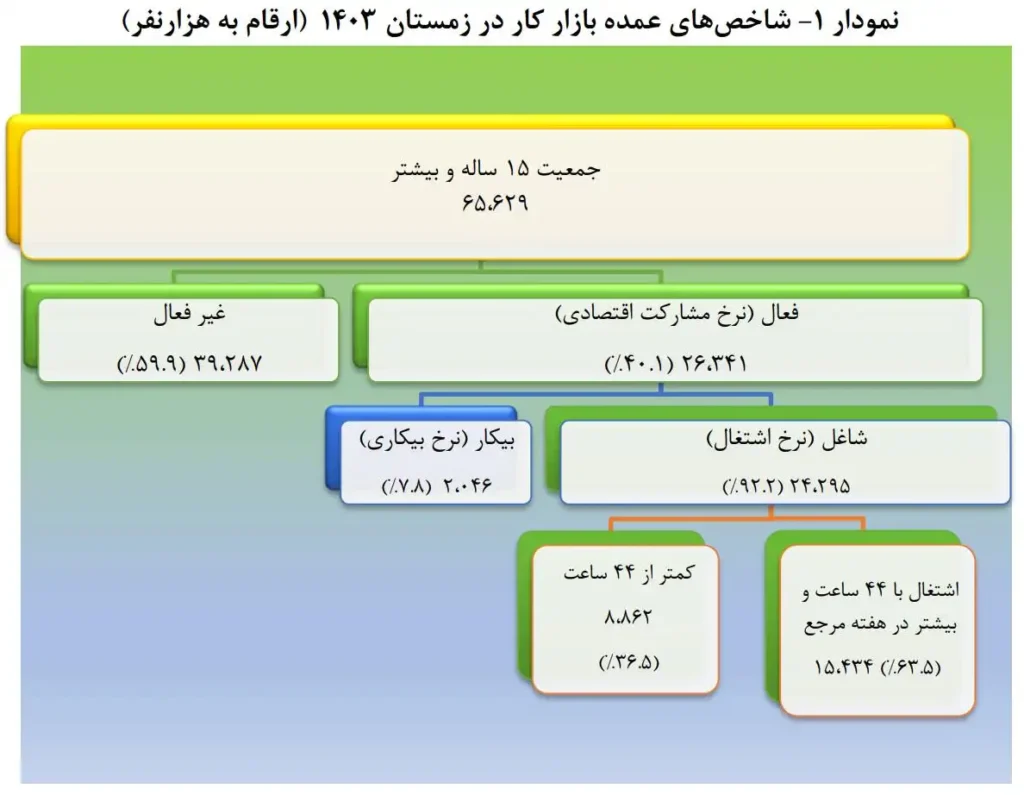 Infographic in Persian showing major labor market indicators for winter 1403 (calendar year), including population aged 15 and older, active and inactive labor force, employment rate, and unemployment rate.