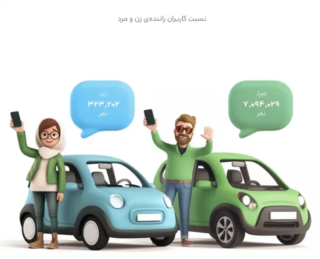 Illustration showing a cartoon woman and man, each standing next to a car and holding up a phone, with speech bubbles in Persian displaying the numbers of female and male drivers.