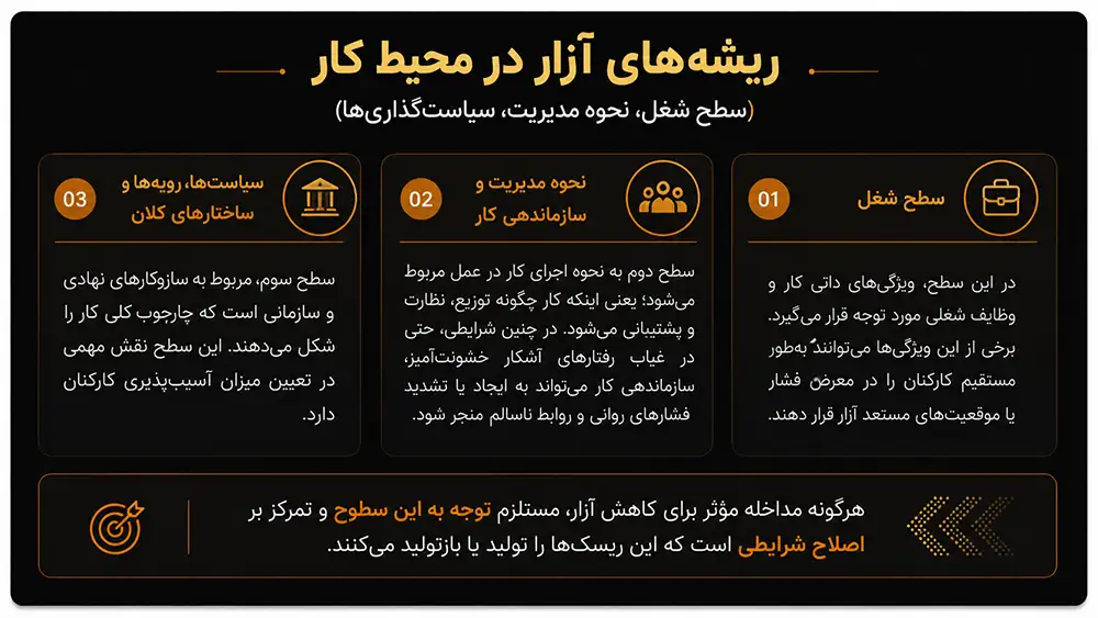 Persian infographic about “layers of chaos in the work environment,” divided into job level, management/organizational level, and politics/structures, showing how each contributes to stress and burnout.