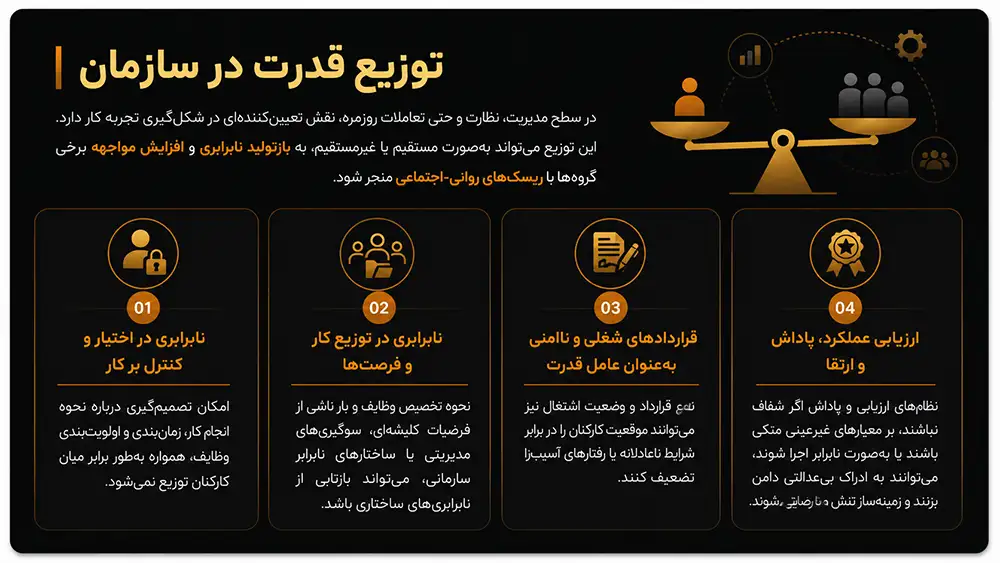 Persian infographic titled “Distribution of power in the organization,” showing how management, work design, accountability, and reward systems affect participation, fairness, risk-taking, and employee morale.